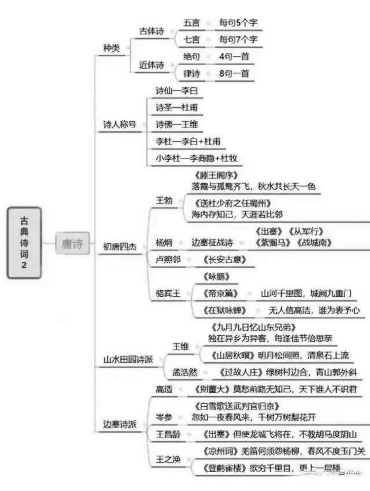 中国古典文学发展思维导图及代表作