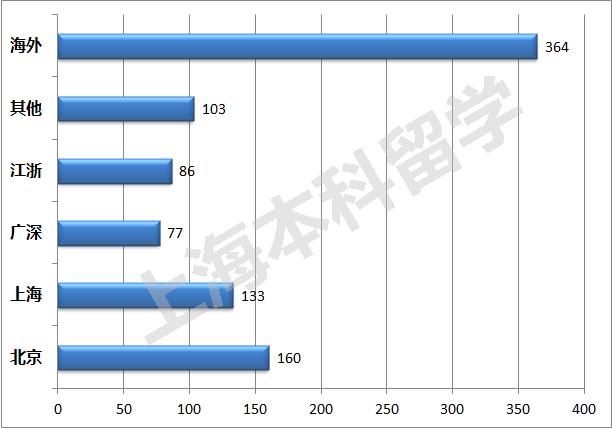 2021申请季TOP大U+文理录取数据全纪录，魔都美本录取大赢家是