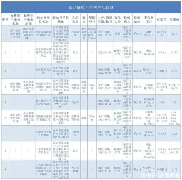 临沂市9批次食品不合格，2批次涉山东贝亿食品有限公司生产的焙烤调理奶油