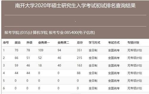 「爆冷」仅一人过国家线！南开大学计算机考研