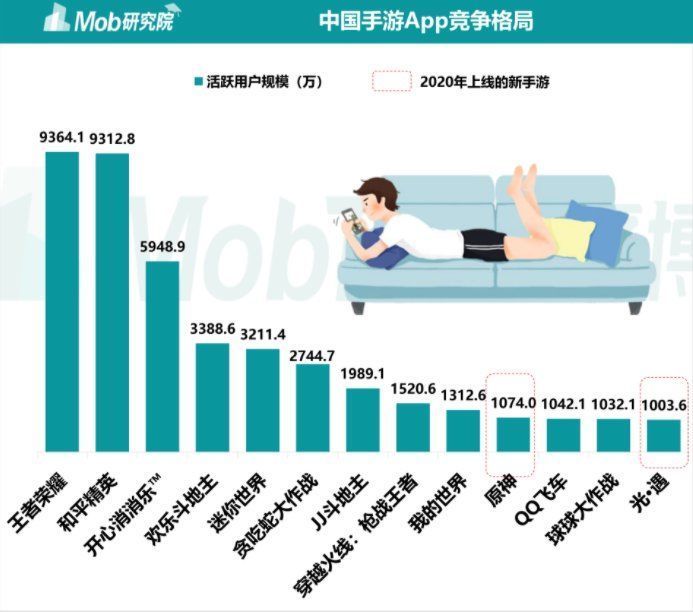 a481|报告：《原神》与《王者荣耀》《和平精英》用户重合度均超过5成