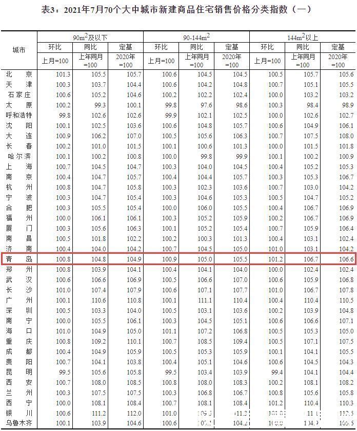 住宅|7月70城房价出炉 青岛新房环比涨价1%