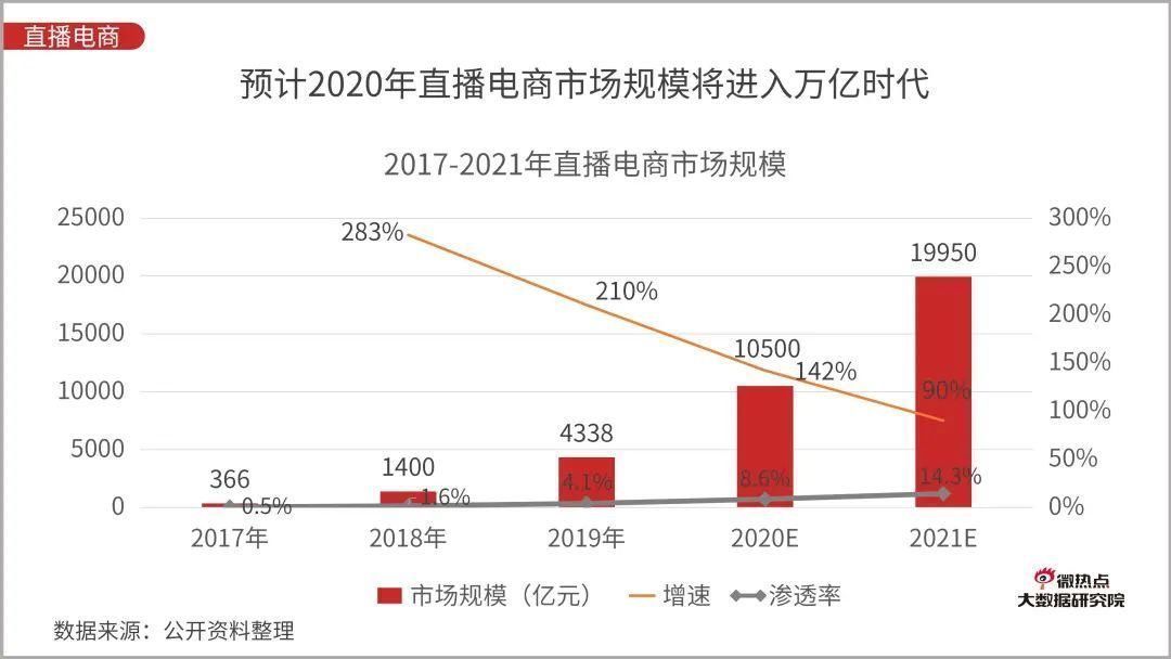 Q3|直播电商行业网络关注度分析报告：2020年Q3版