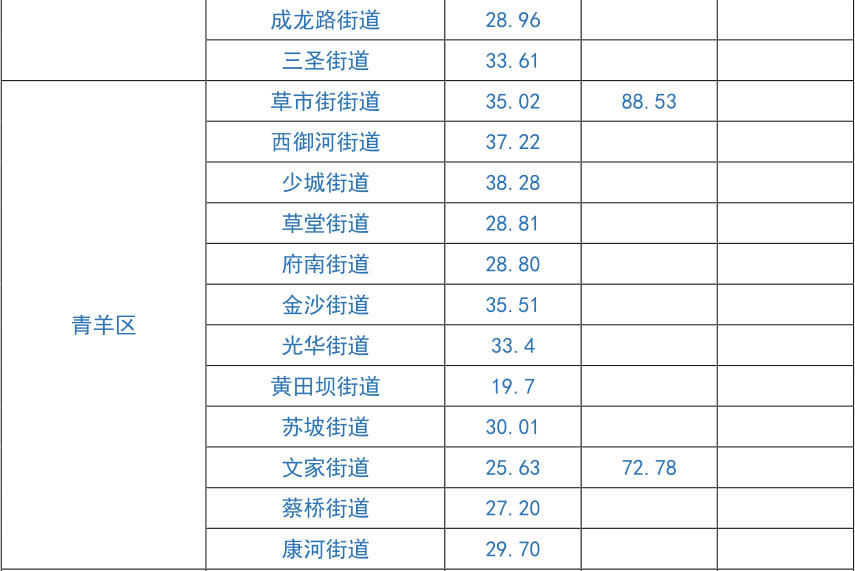 住房市场|成都市发布一季度住房市场平均租金水平，你租的房子贵了吗？