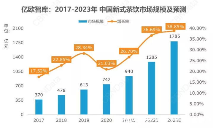 奶茶|流量触顶，字节跳动进军茶饮行业