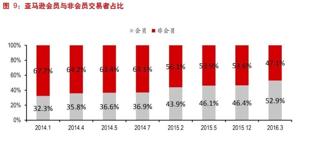 体系|拆解亚马逊会员，洞察新零售与大文娱融合趋势