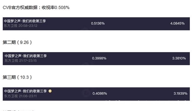 《我们的歌3》第八期收视率破新高，第九期网曝有淘汰，剩余两组