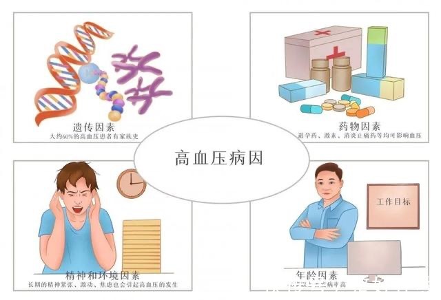 血脂异常|高血压会引发更多的心血管疾病,医生提醒:5个原因或是诱发因素