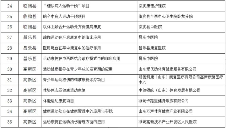 马媛媛|潍坊公布首批35个体卫融合试点项目