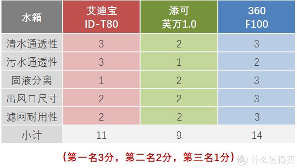 滚刷|洗地机守门员之争？艾迪宝T80 × 添可芙万1.0 × 360 F100