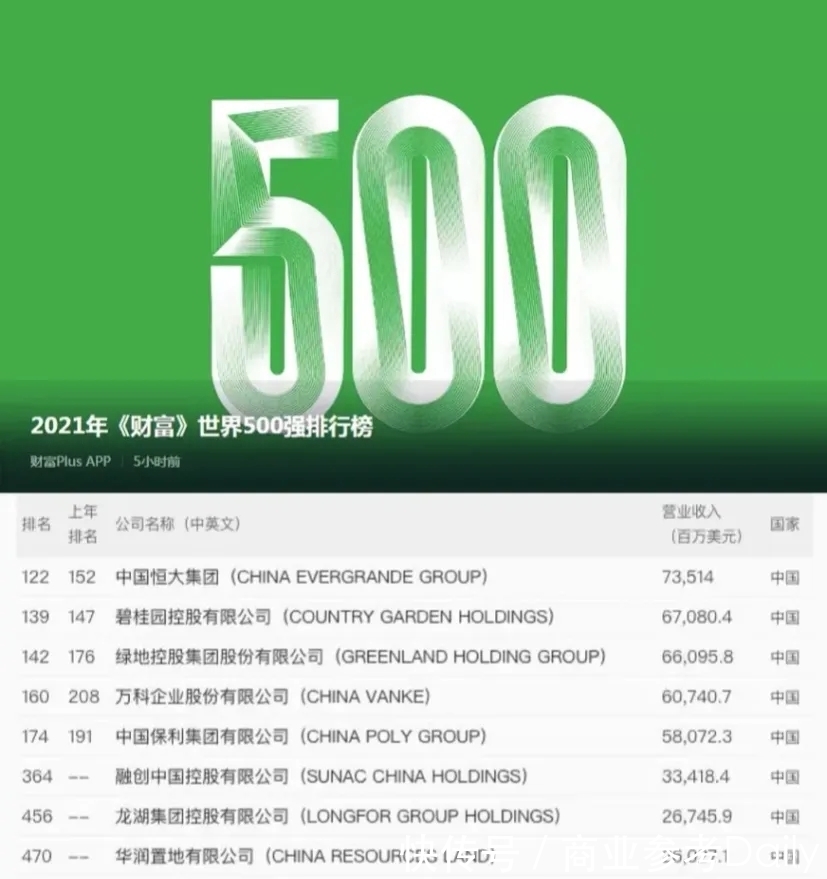 港元|地产造富“大势已去”?这8家房企却登上了《财富》世界500强!