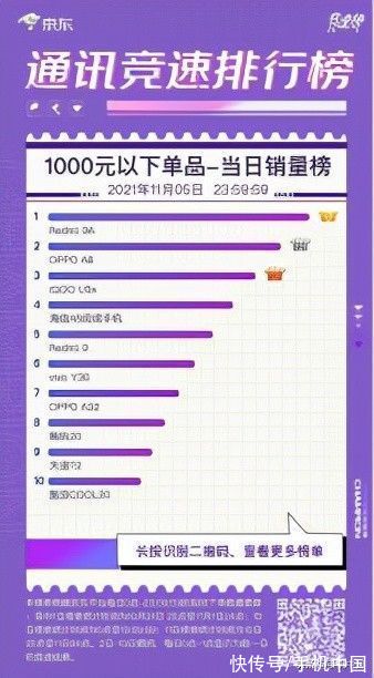 群雄逐鹿 iQOO 7斩获京东11.11竞速榜3000-5000元价位段销冠