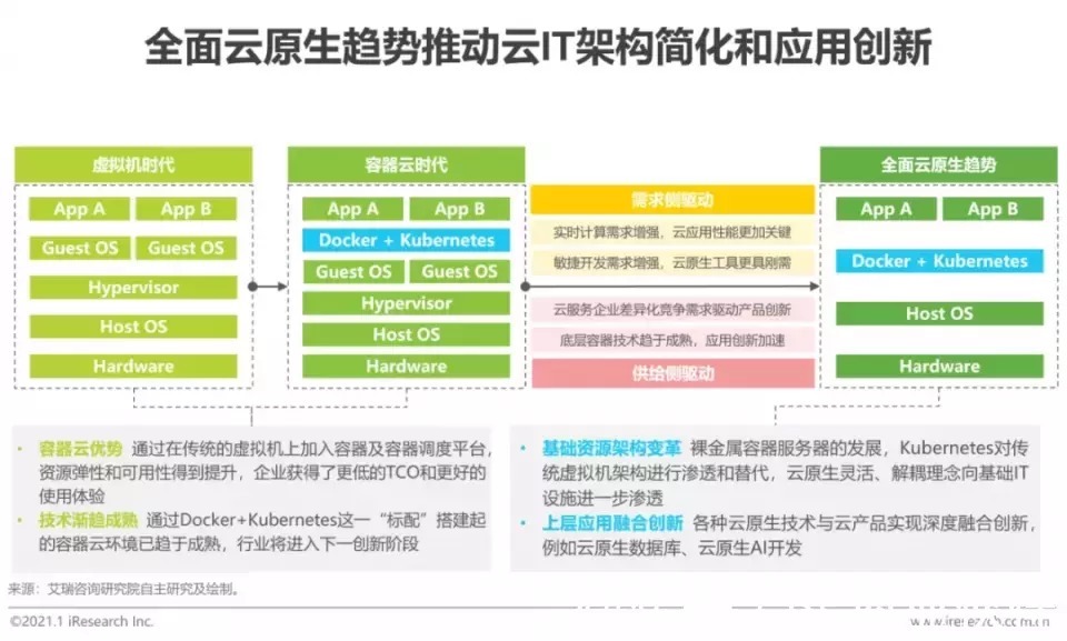 2022年中国科技与IT十大趋势|报告 | IT