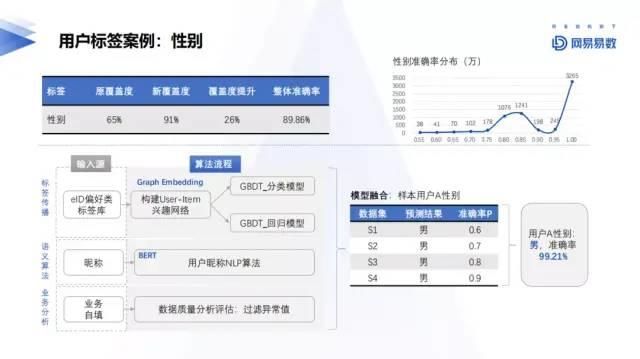 阿里|阿里/网易/汽车之家画像标签体系