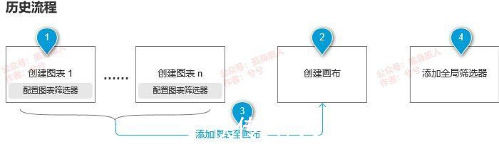 图表|5个关于“效率”的故事，带你搞懂数据可视化产品