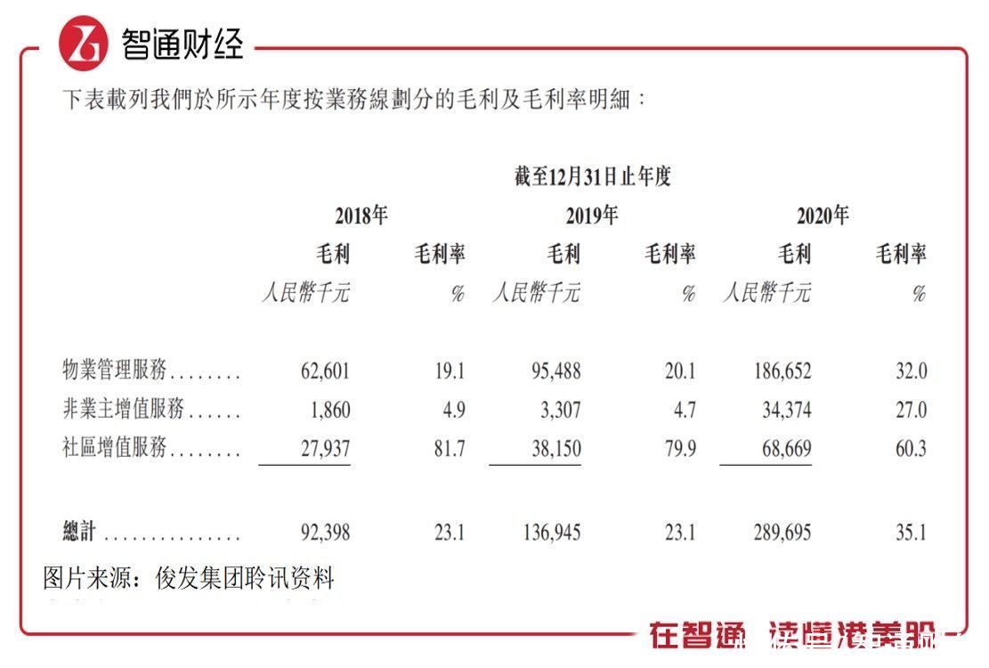 毛利率|新股前瞻｜利润复合增长率达95.5%后，俊发七彩服务想冲出云南？