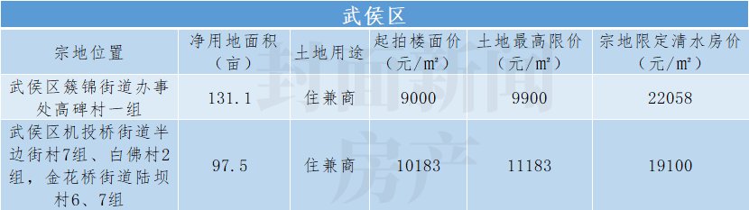 封面天天见|5大视角看成都第二轮集中供地：75块地开拍在即，最全盘点请收藏！| 清水