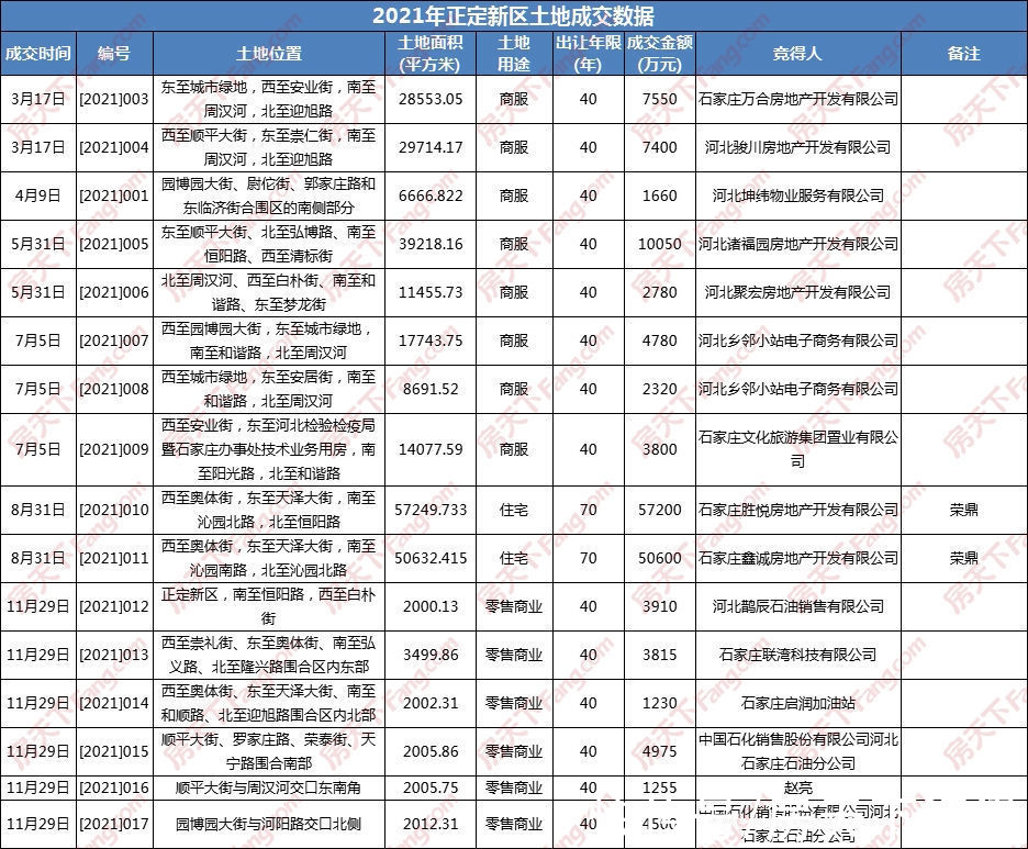 石家庄|2021年石家庄仅卖地3800亩吸金超261亿 创近六年新低 品牌房企哑火