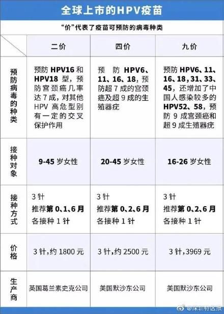 hpv|20782个名额！深圳九价HPV疫苗12月7日摇号