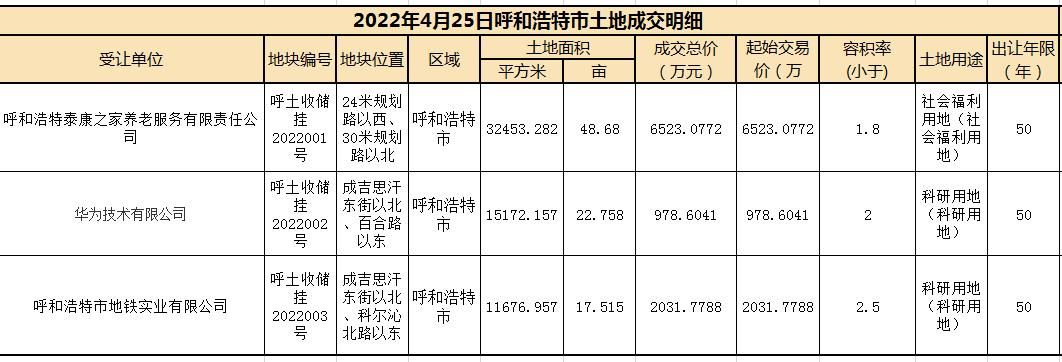 呼和浩特市内成交三宗地均在新城区！成交总价9533.46|土地成交| 宗地