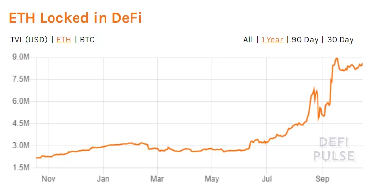 比特币和以太坊现在占 DeFi 锁定总价值的 44%