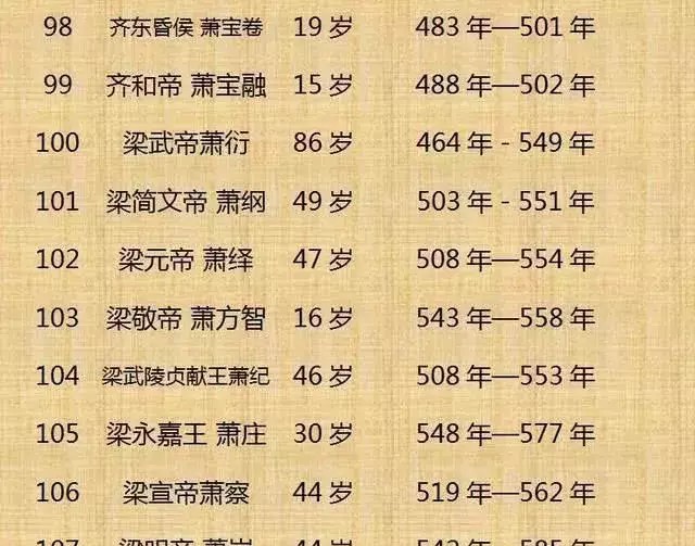 中国历代皇帝寿命列表!