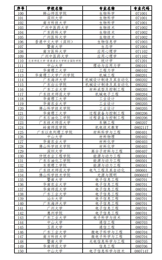 本科专业|广东高校310个本科专业，拟入选省级一流！