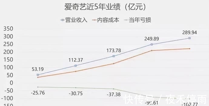 收购|李彦宏该后悔了！高价收购爱奇艺，却没曾想到其三年亏损达300亿