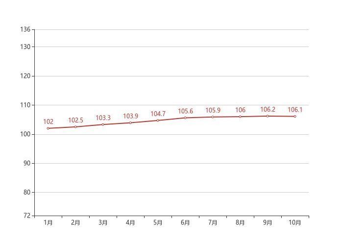 销售价格|70城房价最新出炉！南京10月新房价格环比上涨0.00%