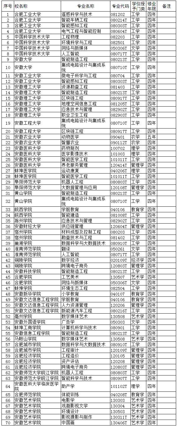 安徽新增本科专业74个，另有31个被撤销！