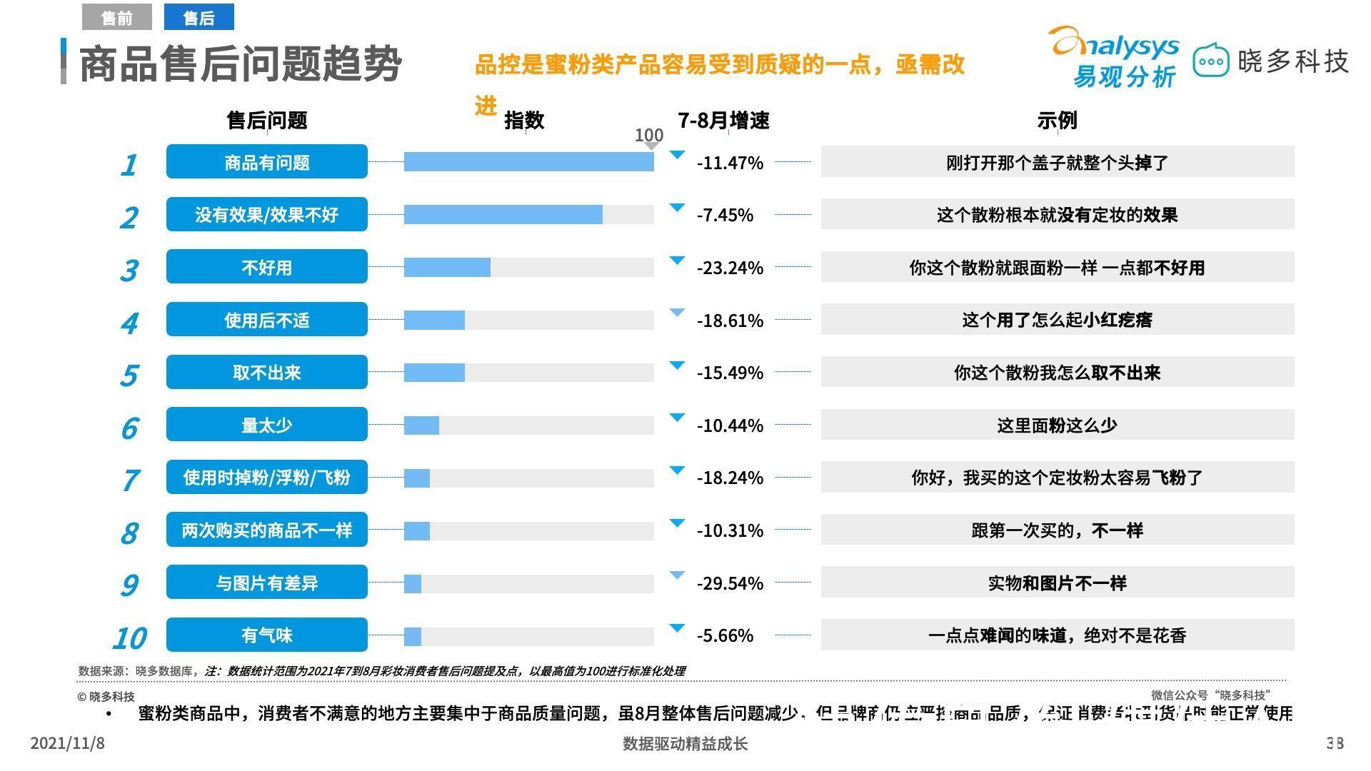 平价彩妆 平价彩妆中唇妆产品销售亮眼，定妆产品增长迅猛