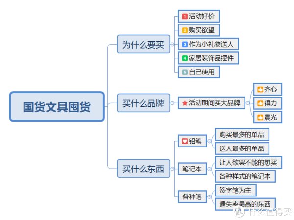 电商|电商活动囤什么，国货文具任君选