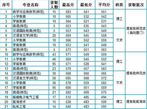 集美大学2020年福建省本科专业录取分数统计（含位次）