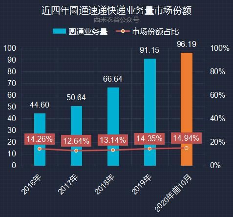 大幅|圆通速递前十月快递业务解读：累计业务收入继续大幅跑输行业