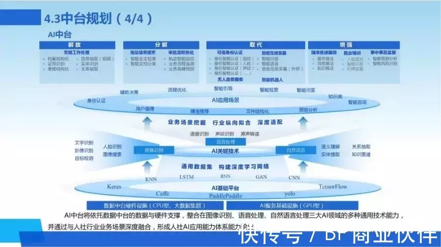 新一代数字化转型信息化总体规划|数字化转型 | 规划
