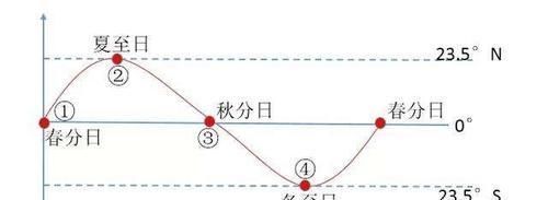 一年四季 如果地球和太阳的距离缩短1000公里，地球会发生什么变化