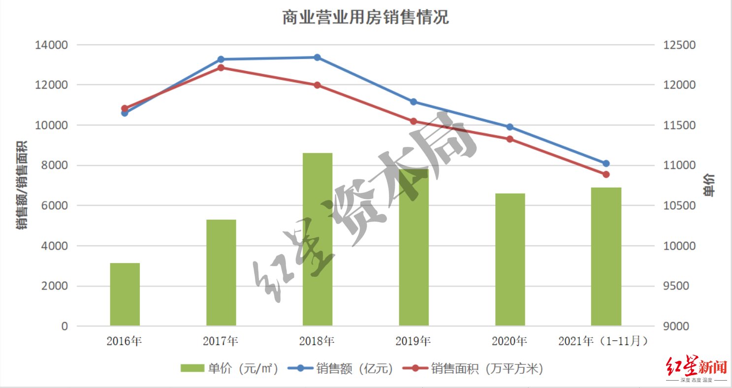 空置率|16平临街商铺拍出1356万天价，但“铺王”时代已经过去