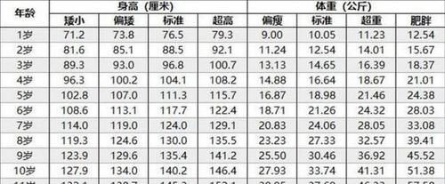 家娃|儿童标准身高表,偏矮小孩子需及时补救,自查你家娃达标了吗?