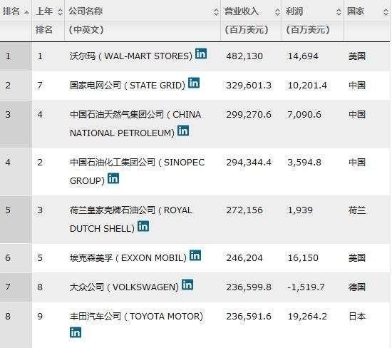 腾讯|世界前十强的公司到底有多可怕?