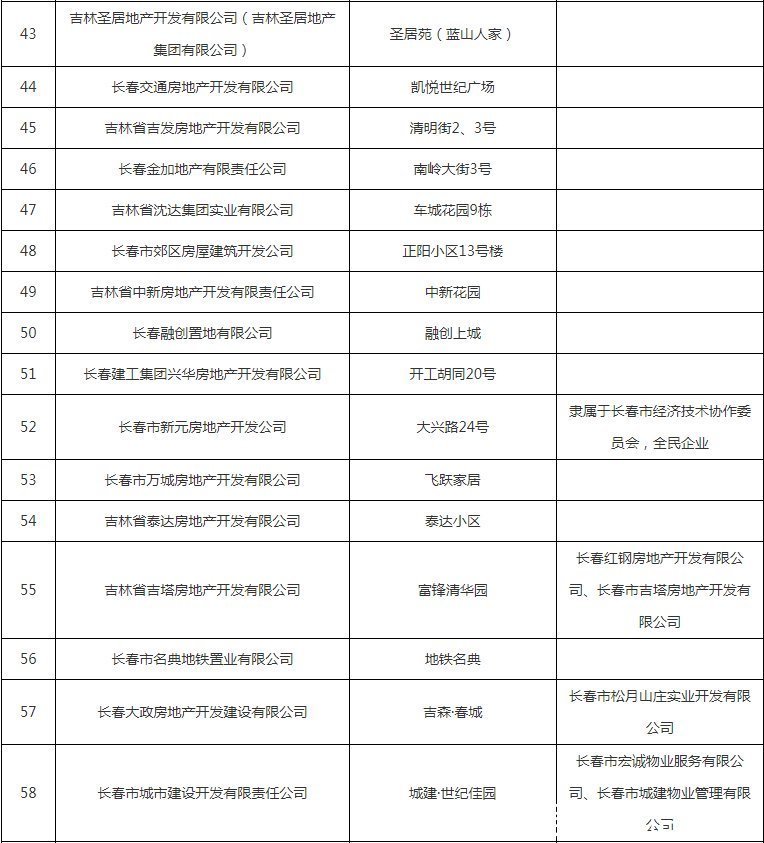 公示|避雷！这些小区下产权难，开发商被列入黑名单公示