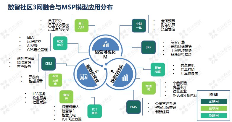 架构|浅析鑫苑服务数智社区9633体系的构建