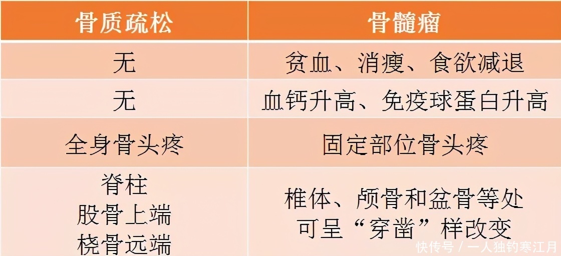 破骨细胞|久治不愈的腰背痛,可能是肿瘤在作祟3个方法,揪出致命隐患