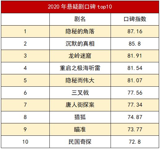 2020剧集行业：一日长于百年，变化无止无终