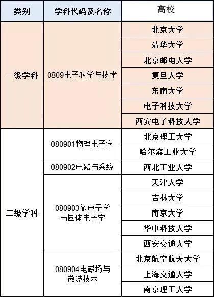 电子科学与技术：高校名单及排名（2020版）