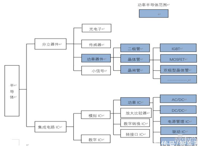 智东西内参|芯片国产替代黄金赛道！手机快充和电动车都离不开，揭秘功率半导体 | 带动功率