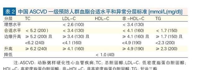  超过|血脂超过多少才算高血脂？医生提醒：有时血脂在正常范围也要干预