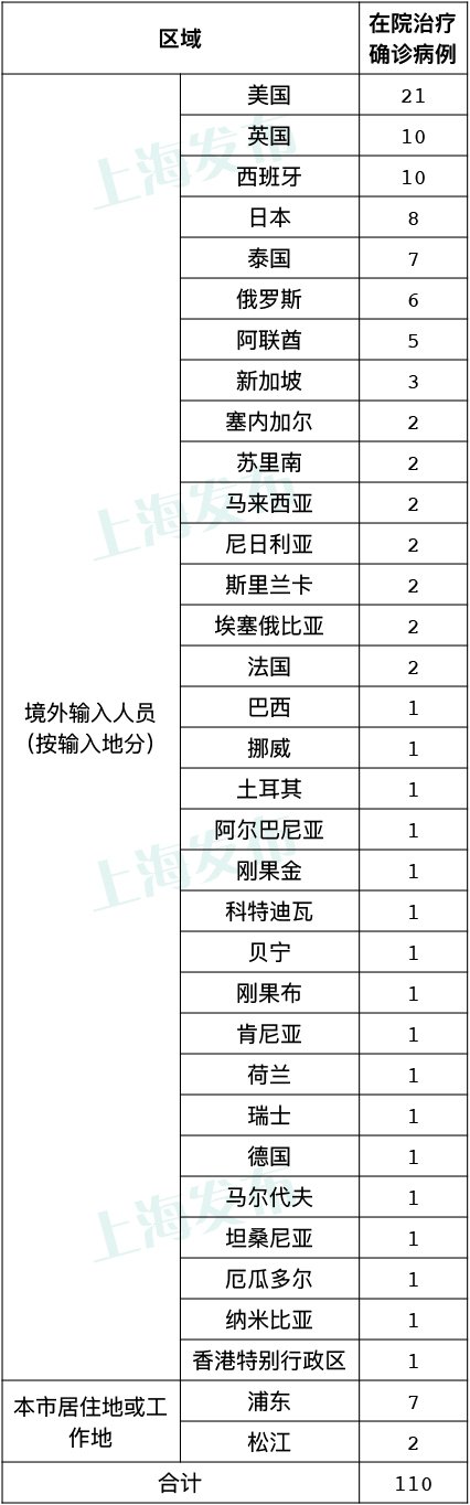 本土|8月28日上海无新增本土新冠肺炎病例，新增5例境外输入病例