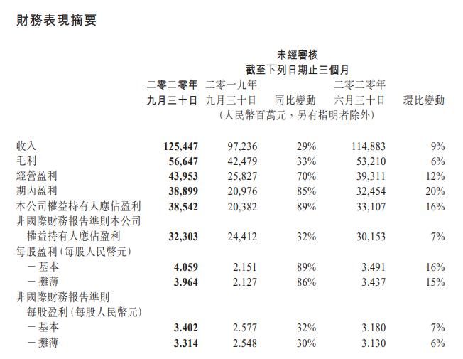 和平精英|腾讯Q3网游收入414亿元再创新高，连续两季度同比增幅超40