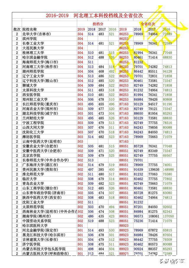 河北省 2016-2019年 理工类 全部本科投档线 及全省位次