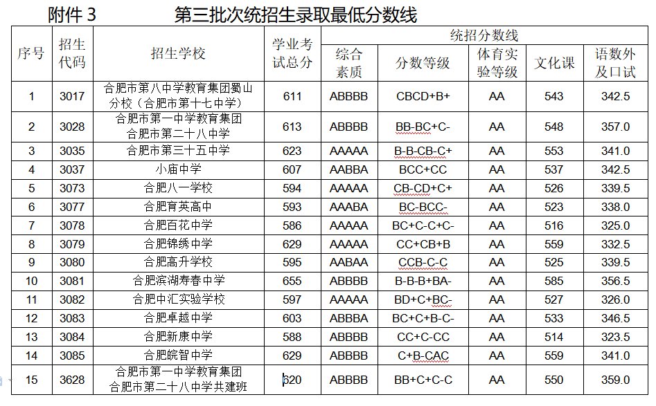 合肥|刚刚！合肥一、六、八中三校联招分数线出炉